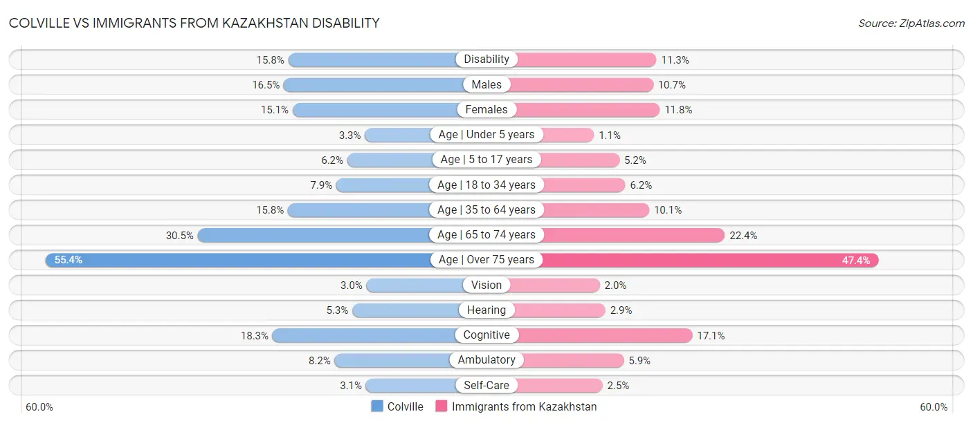 Colville vs Immigrants from Kazakhstan Disability