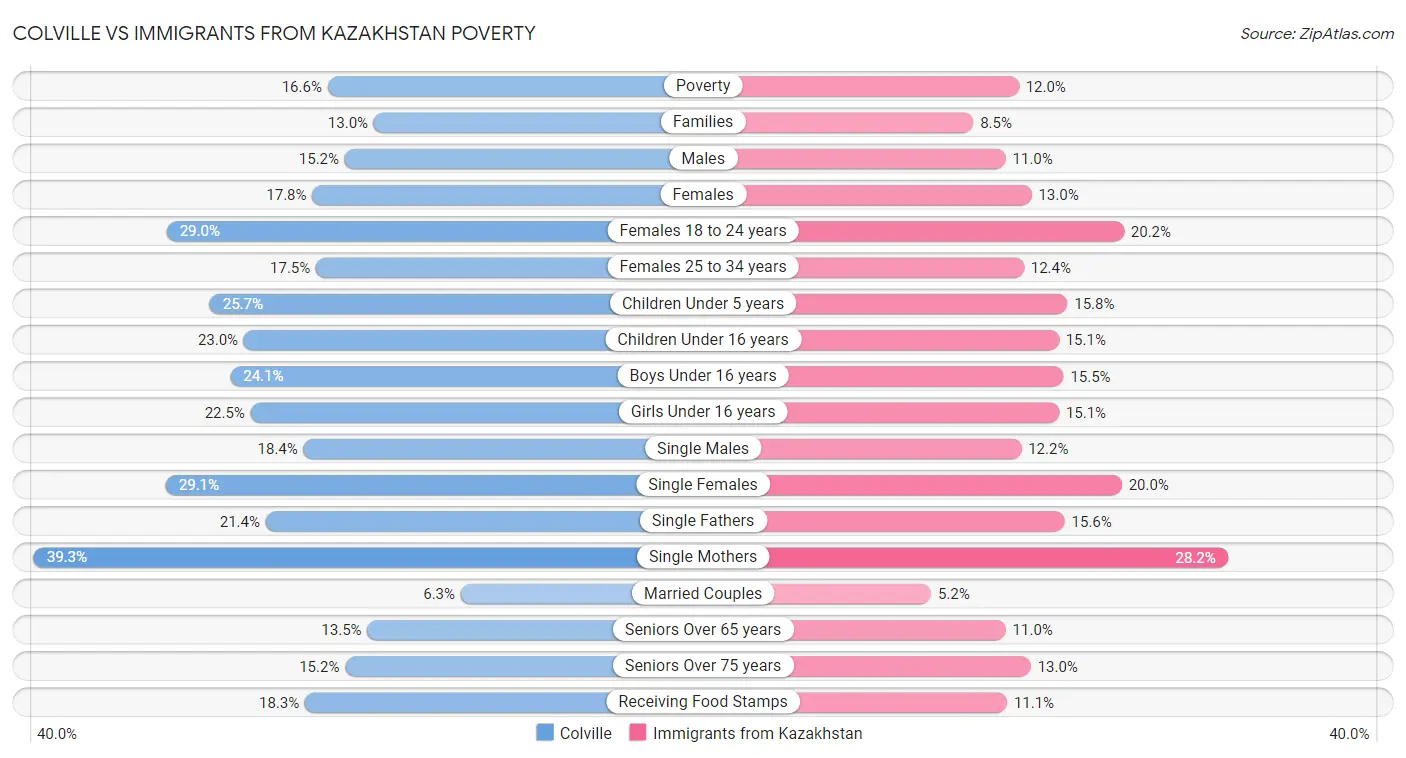 Colville vs Immigrants from Kazakhstan Poverty