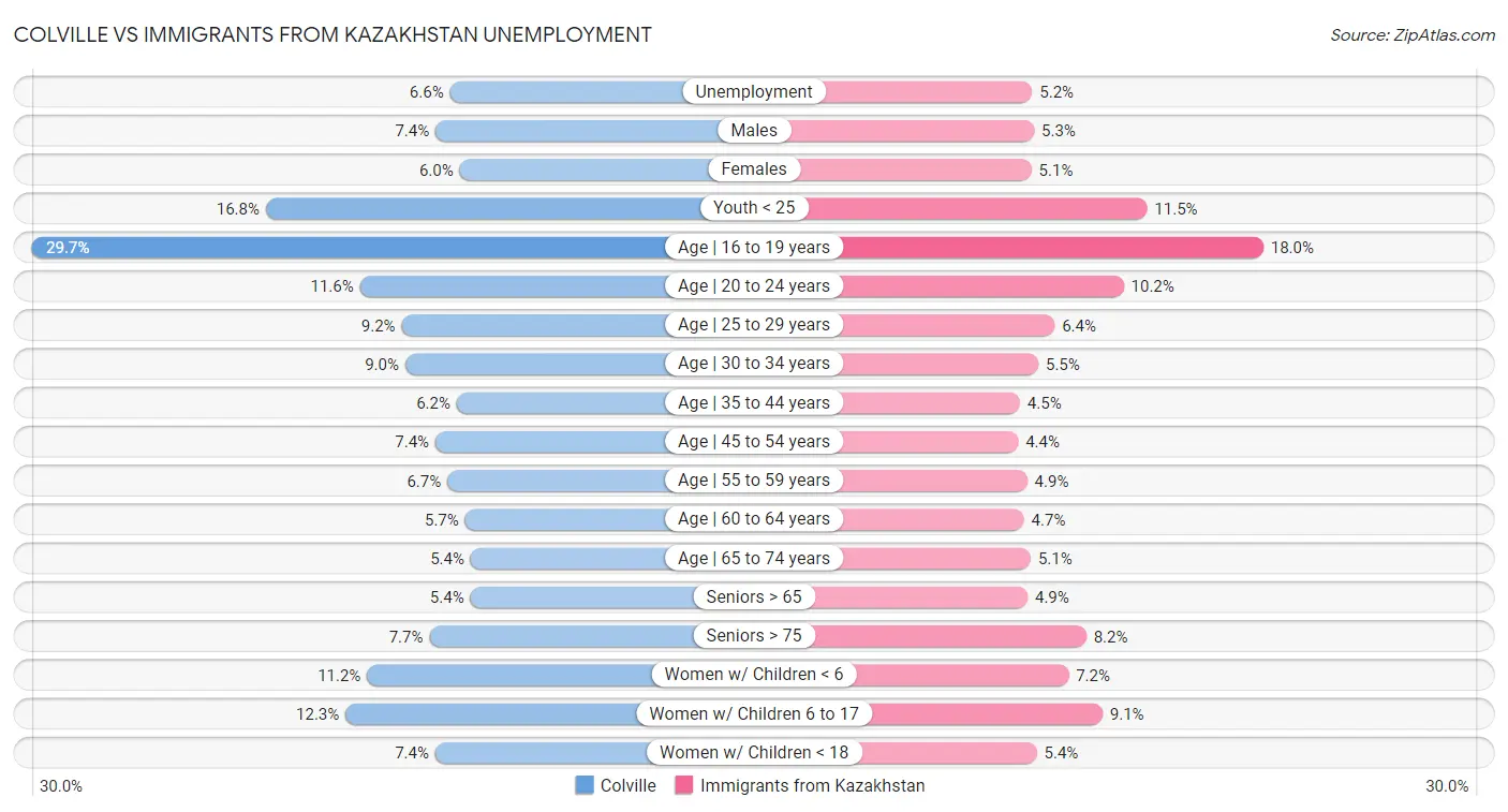 Colville vs Immigrants from Kazakhstan Unemployment