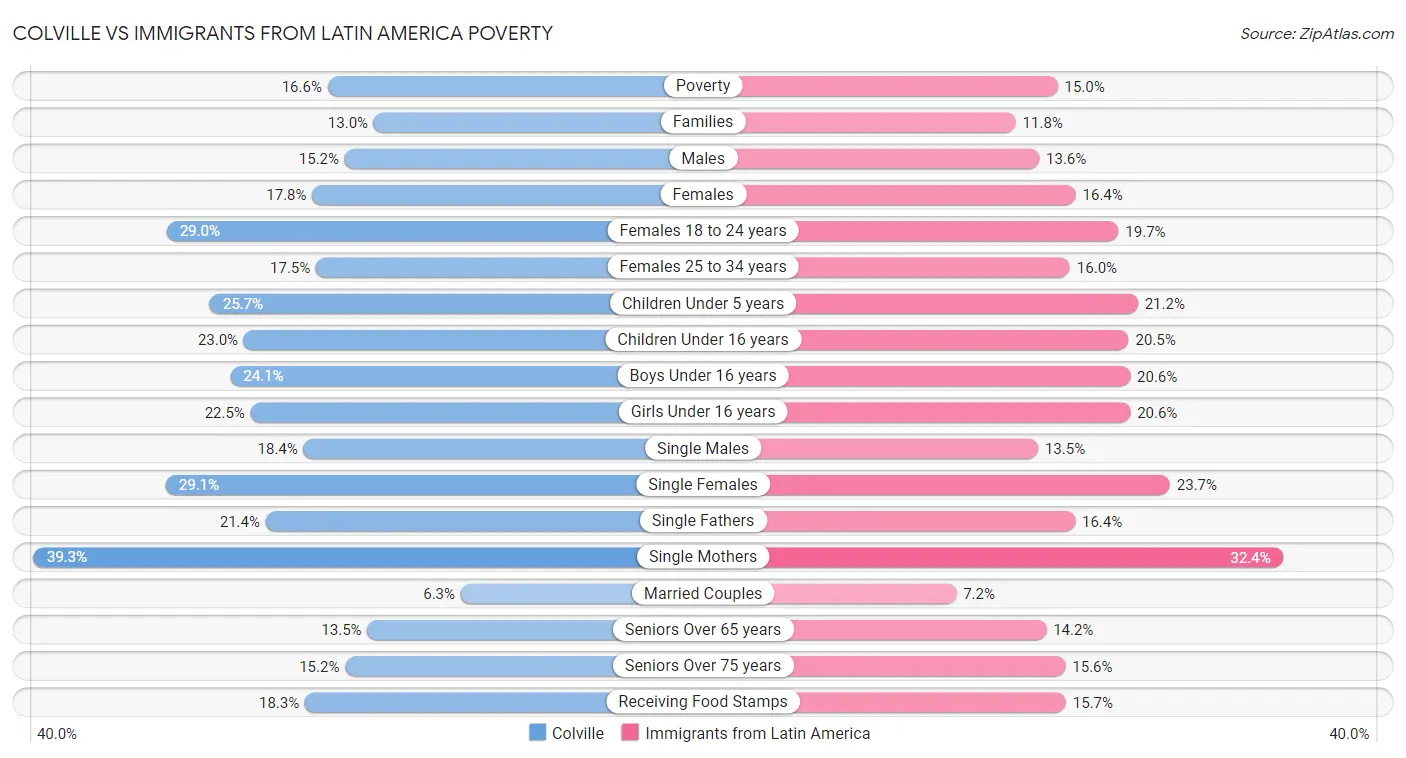 Colville vs Immigrants from Latin America Poverty