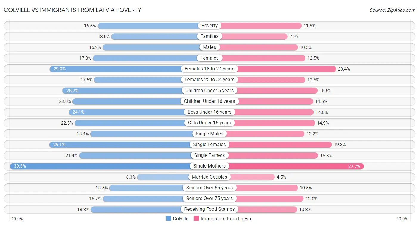 Colville vs Immigrants from Latvia Poverty