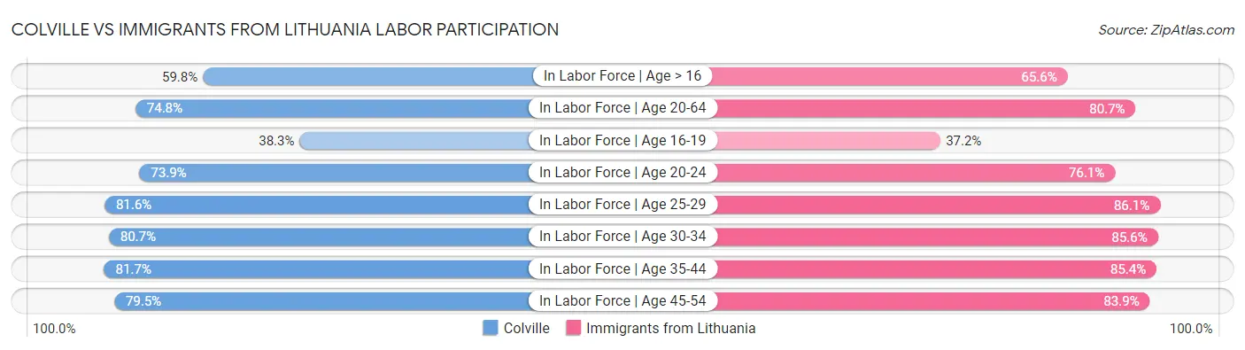 Colville vs Immigrants from Lithuania Labor Participation