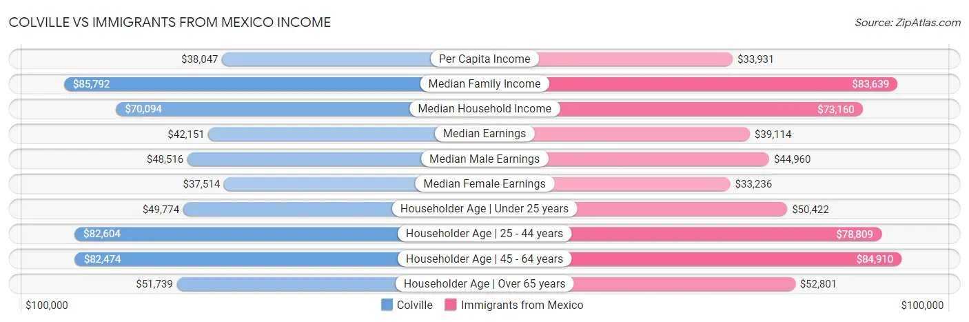 Colville vs Immigrants from Mexico Income