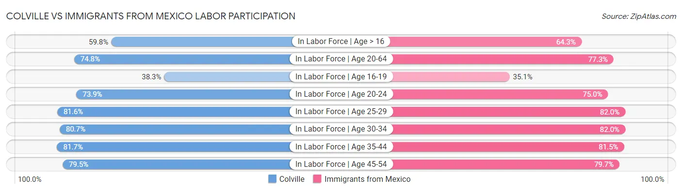Colville vs Immigrants from Mexico Labor Participation