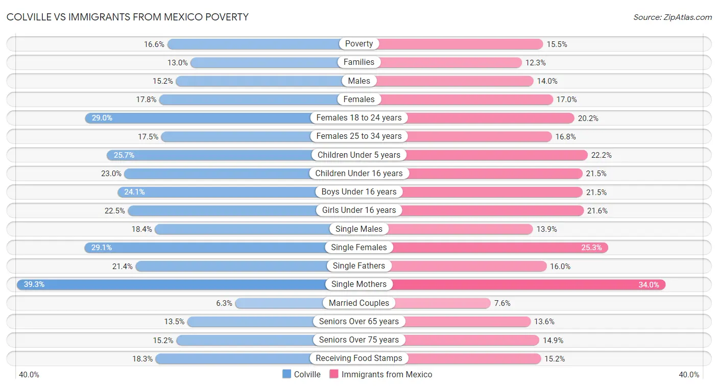 Colville vs Immigrants from Mexico Poverty