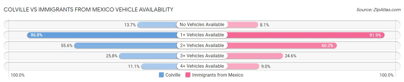 Colville vs Immigrants from Mexico Vehicle Availability
