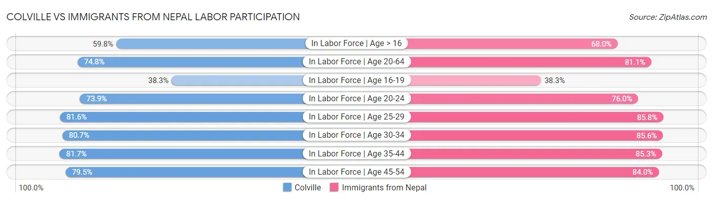Colville vs Immigrants from Nepal Labor Participation