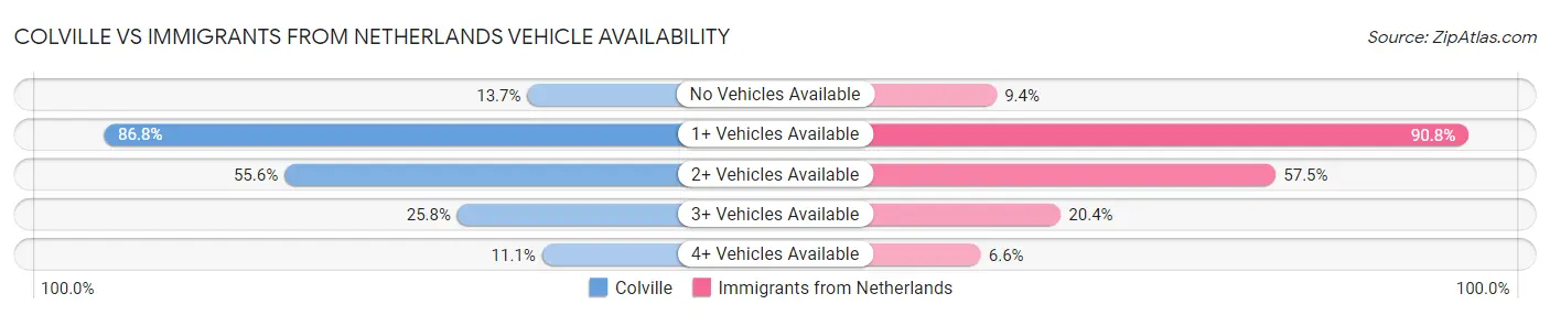Colville vs Immigrants from Netherlands Vehicle Availability