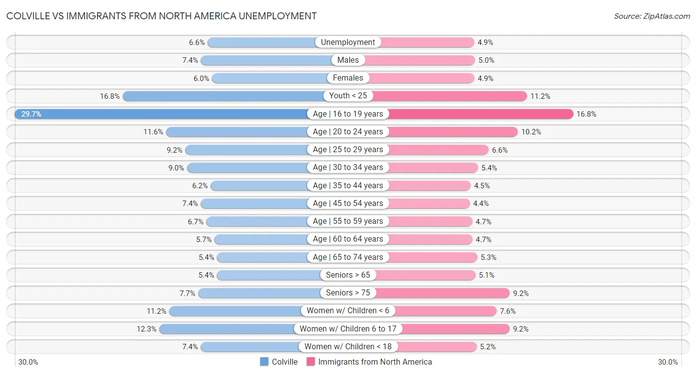 Colville vs Immigrants from North America Unemployment