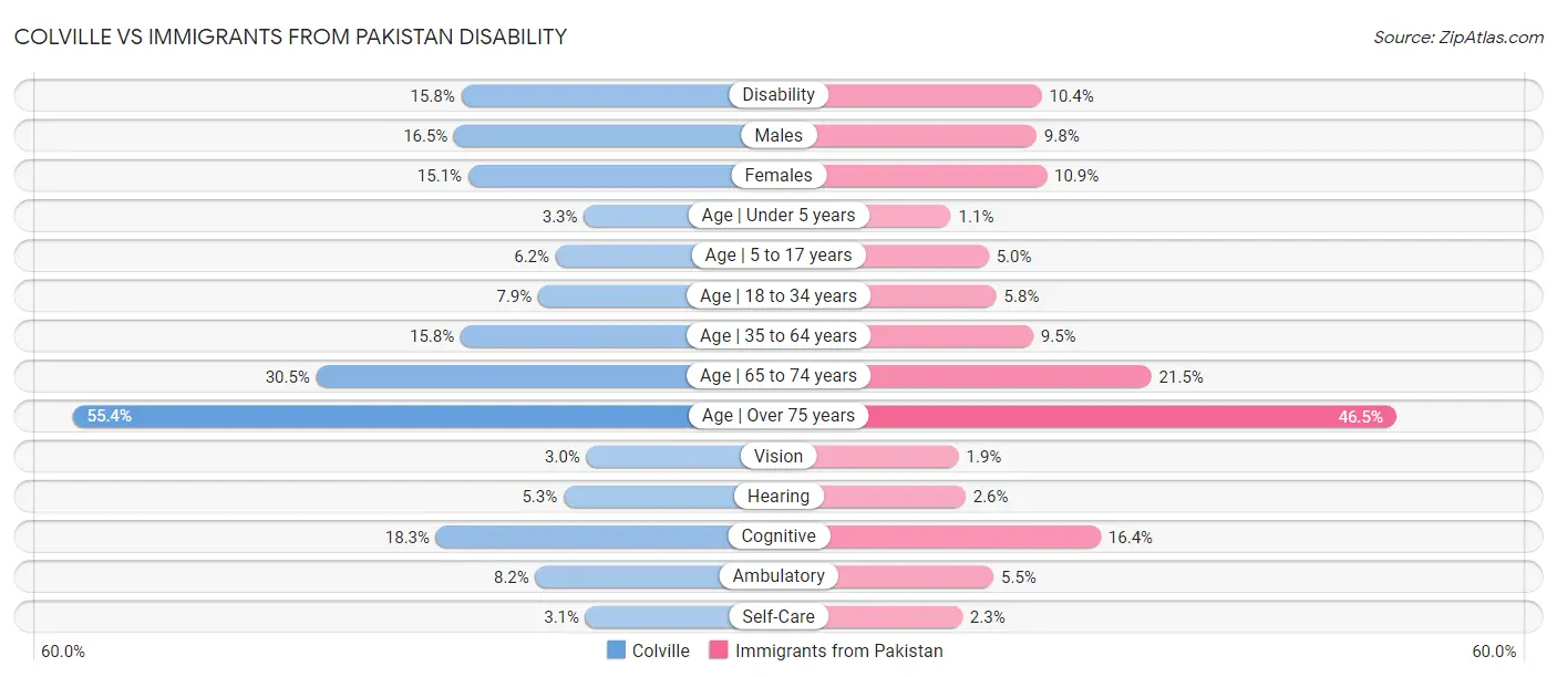 Colville vs Immigrants from Pakistan Disability