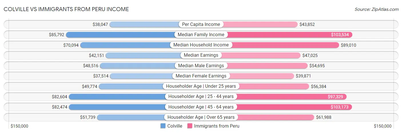 Colville vs Immigrants from Peru Income
