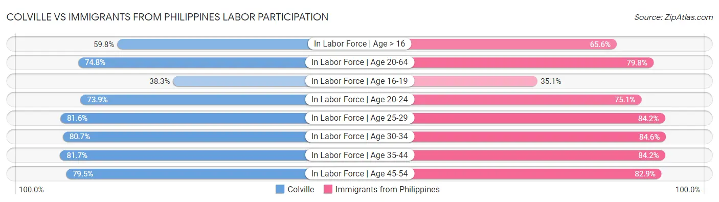 Colville vs Immigrants from Philippines Labor Participation
