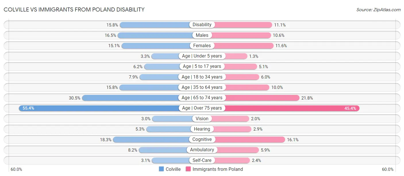 Colville vs Immigrants from Poland Disability