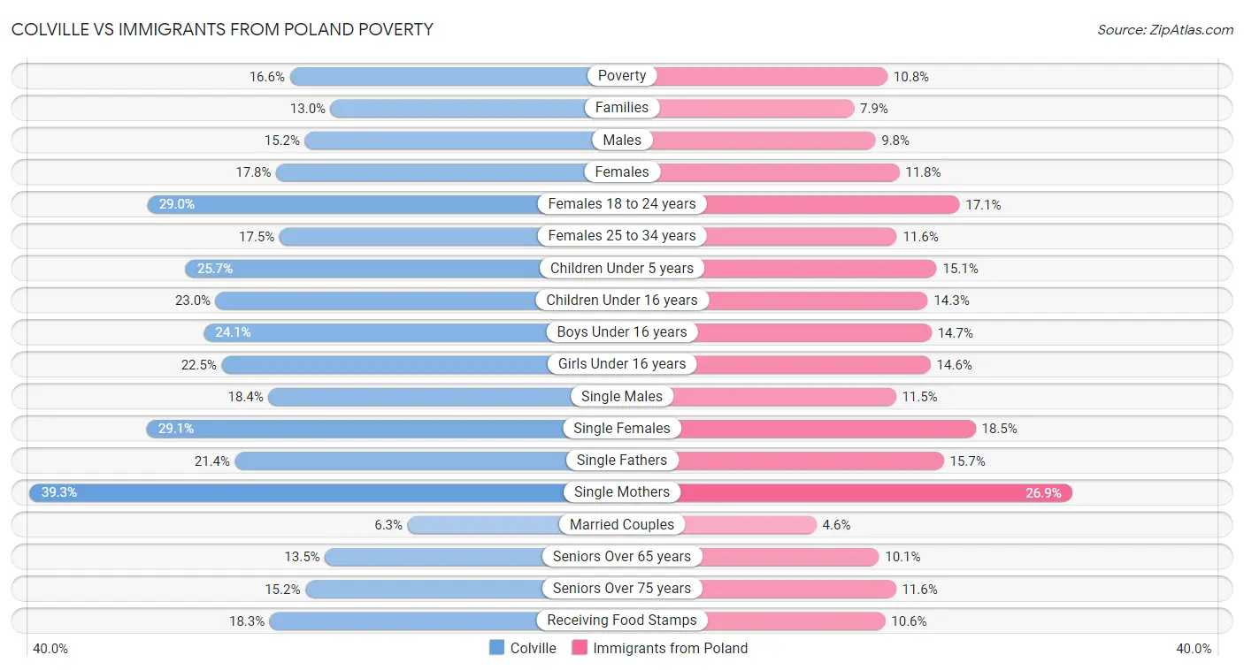Colville vs Immigrants from Poland Poverty
