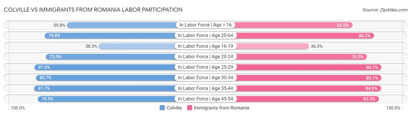 Colville vs Immigrants from Romania Labor Participation
