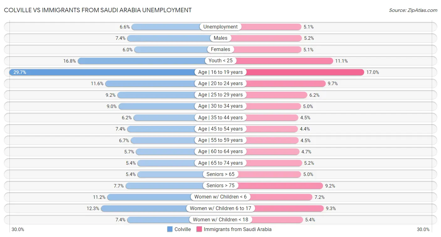 Colville vs Immigrants from Saudi Arabia Unemployment