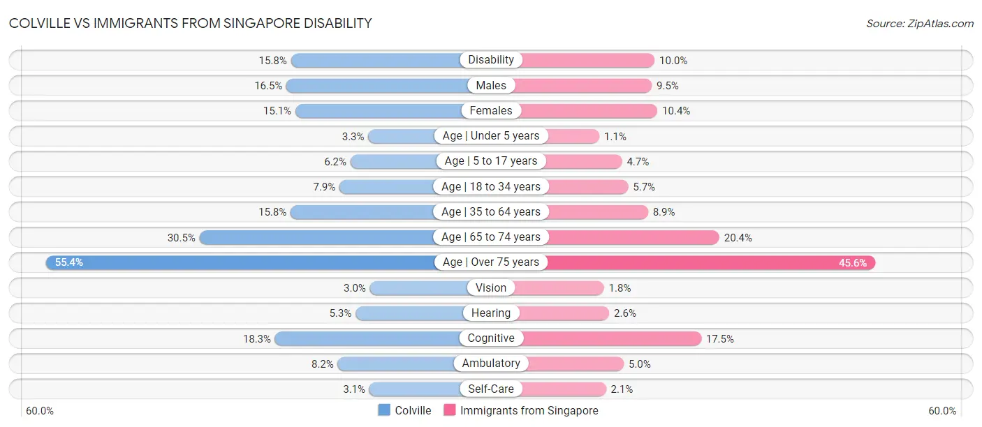 Colville vs Immigrants from Singapore Disability