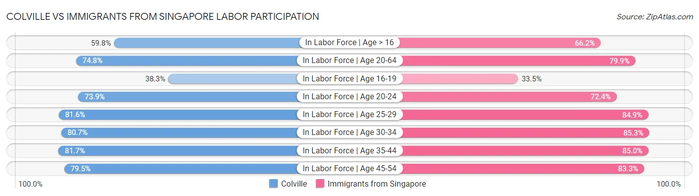 Colville vs Immigrants from Singapore Labor Participation