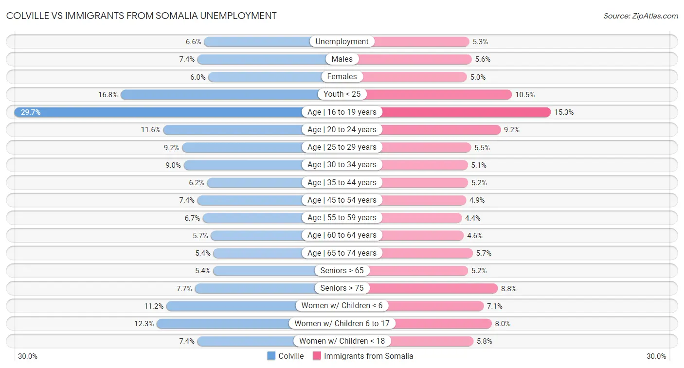 Colville vs Immigrants from Somalia Unemployment