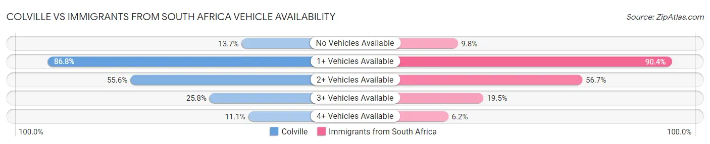 Colville vs Immigrants from South Africa Vehicle Availability