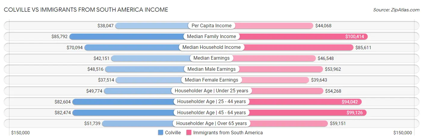 Colville vs Immigrants from South America Income
