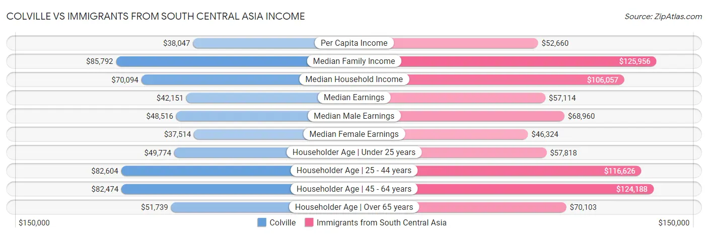 Colville vs Immigrants from South Central Asia Income