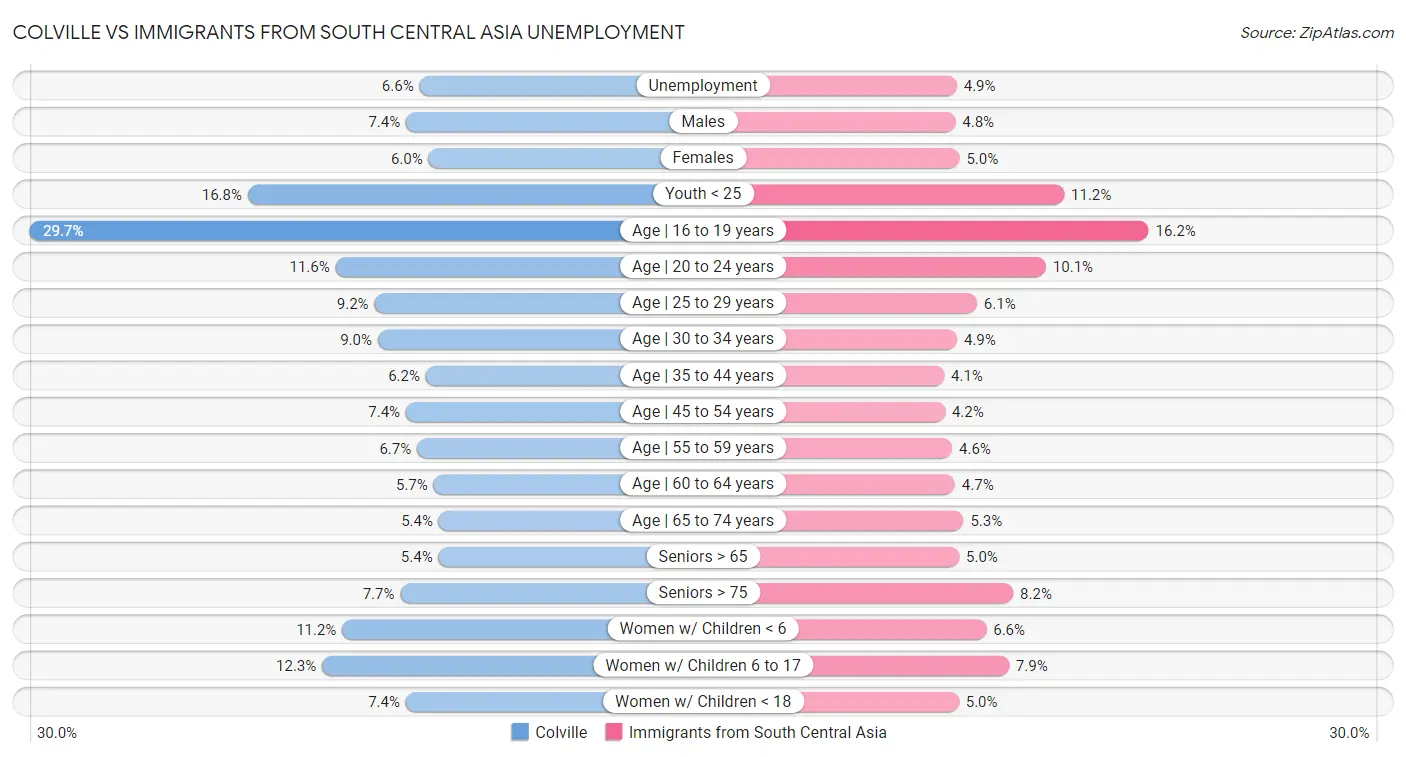Colville vs Immigrants from South Central Asia Unemployment