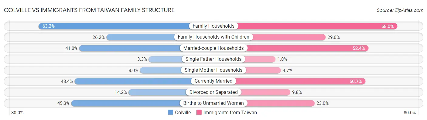 Colville vs Immigrants from Taiwan Family Structure