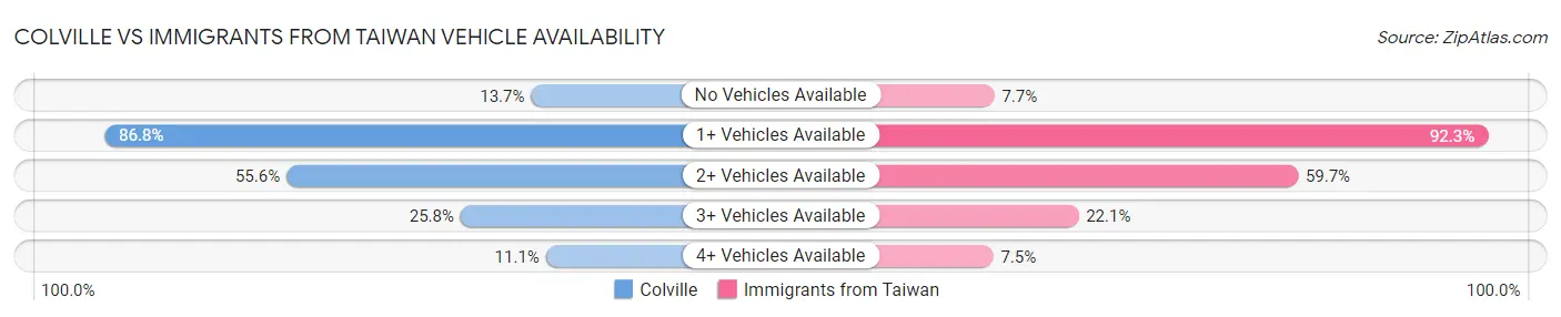 Colville vs Immigrants from Taiwan Vehicle Availability