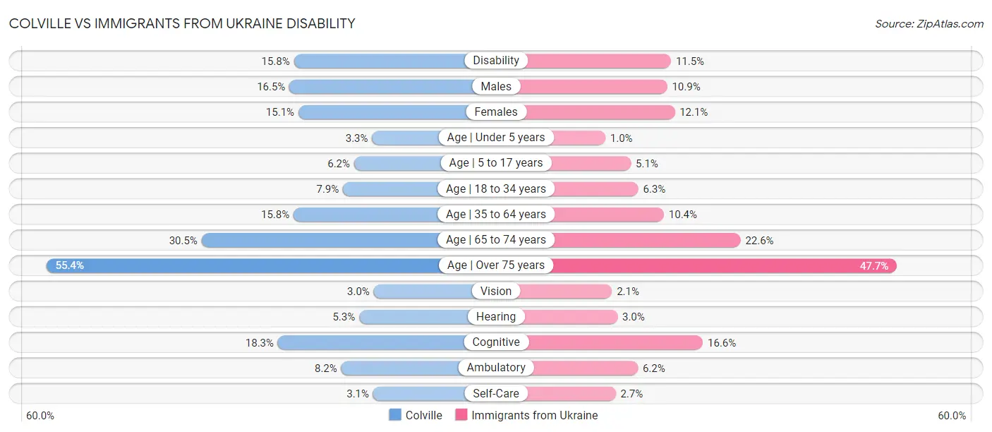 Colville vs Immigrants from Ukraine Disability
