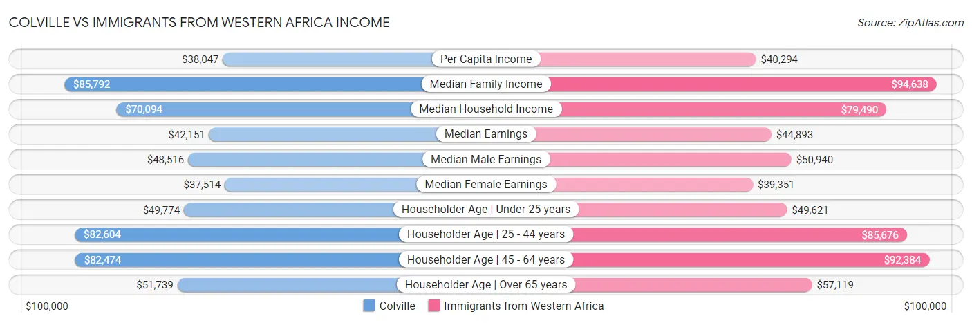 Colville vs Immigrants from Western Africa Income