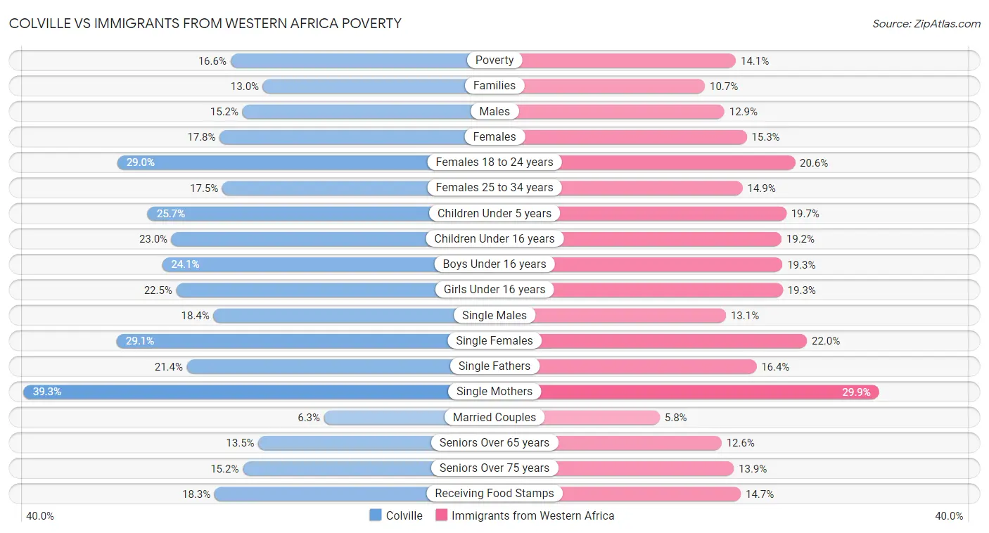 Colville vs Immigrants from Western Africa Poverty