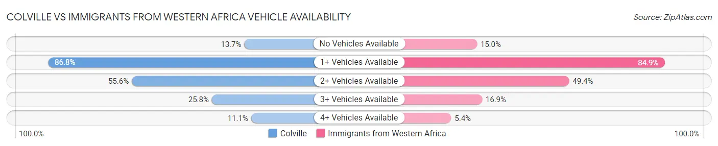 Colville vs Immigrants from Western Africa Vehicle Availability