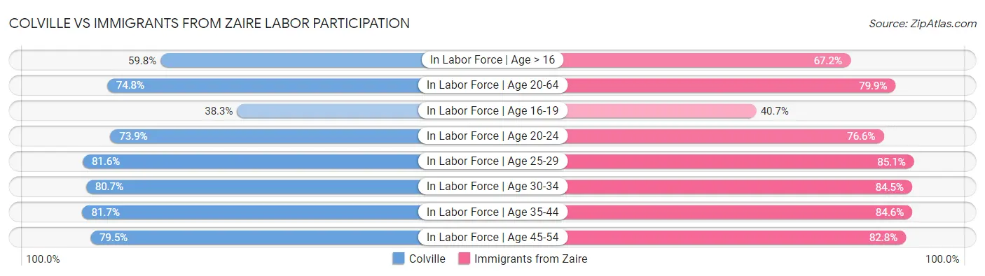 Colville vs Immigrants from Zaire Labor Participation