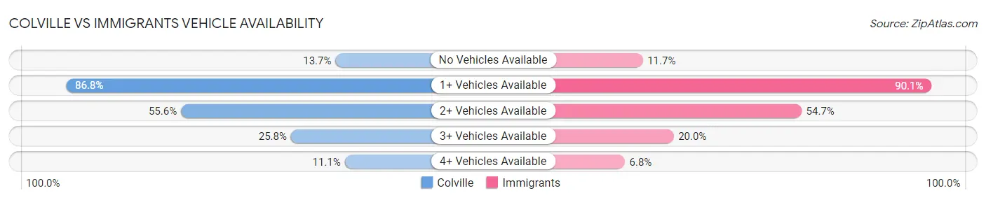 Colville vs Immigrants Vehicle Availability