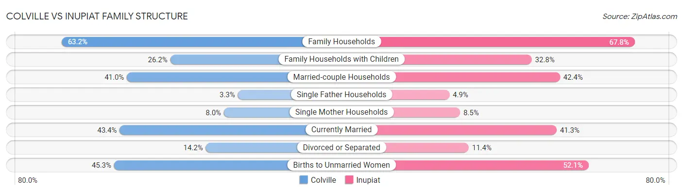 Colville vs Inupiat Family Structure