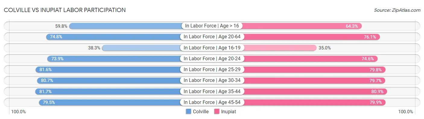 Colville vs Inupiat Labor Participation