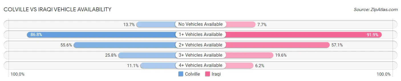 Colville vs Iraqi Vehicle Availability