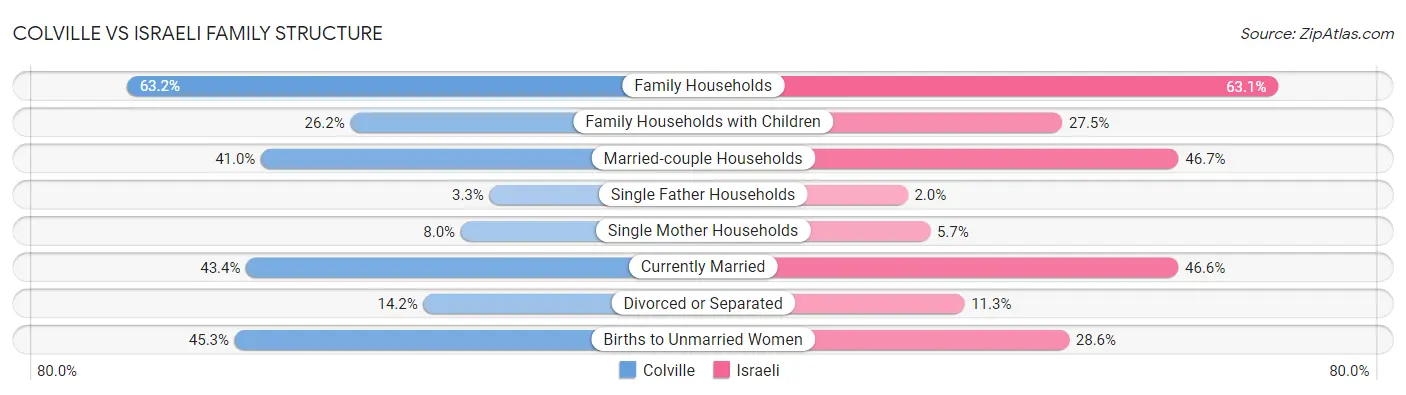 Colville vs Israeli Family Structure