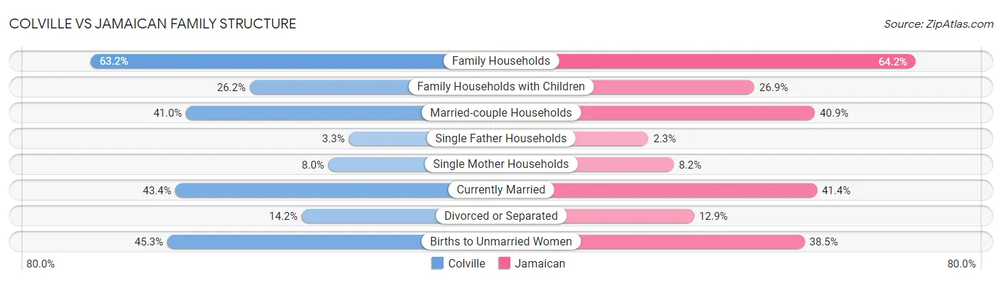 Colville vs Jamaican Family Structure