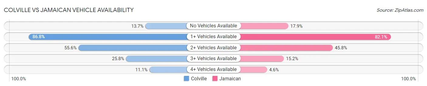 Colville vs Jamaican Vehicle Availability