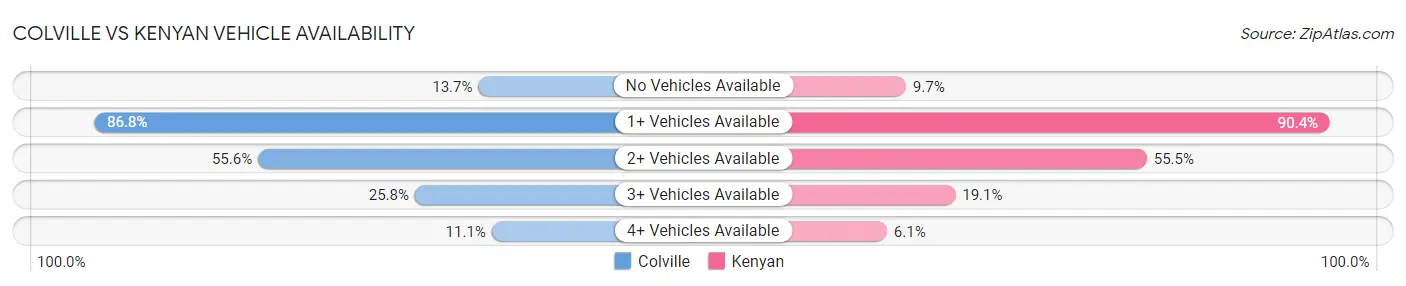 Colville vs Kenyan Vehicle Availability
