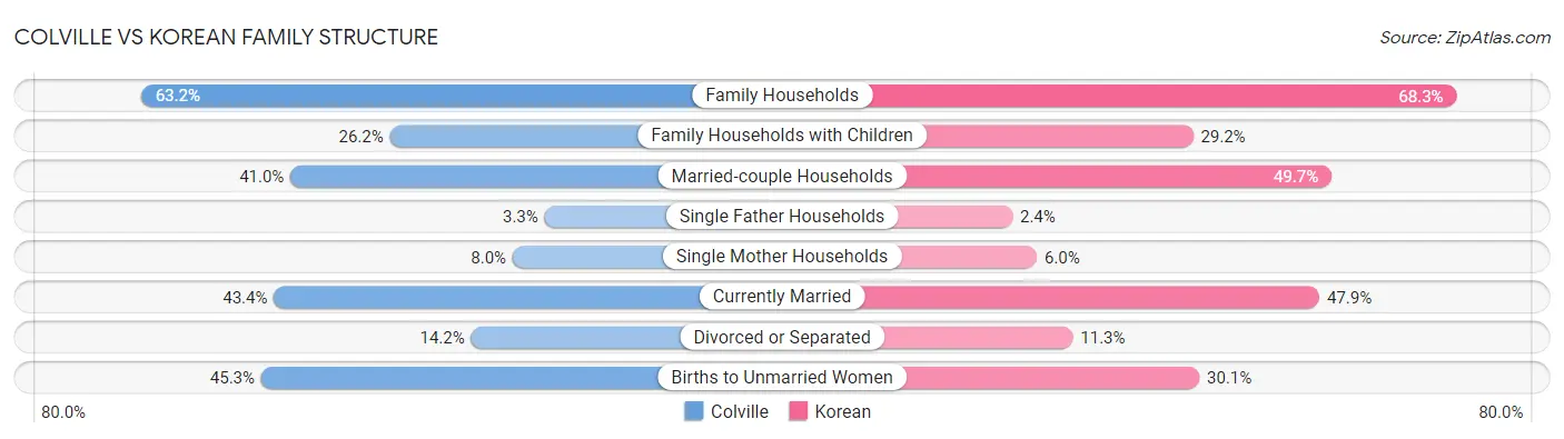 Colville vs Korean Family Structure