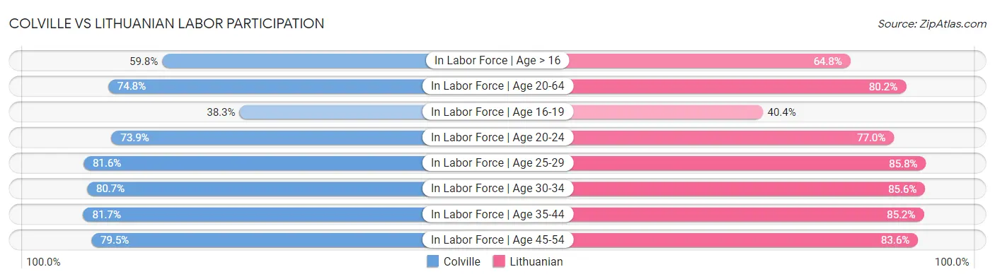 Colville vs Lithuanian Labor Participation