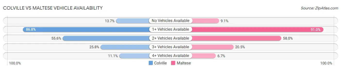 Colville vs Maltese Vehicle Availability