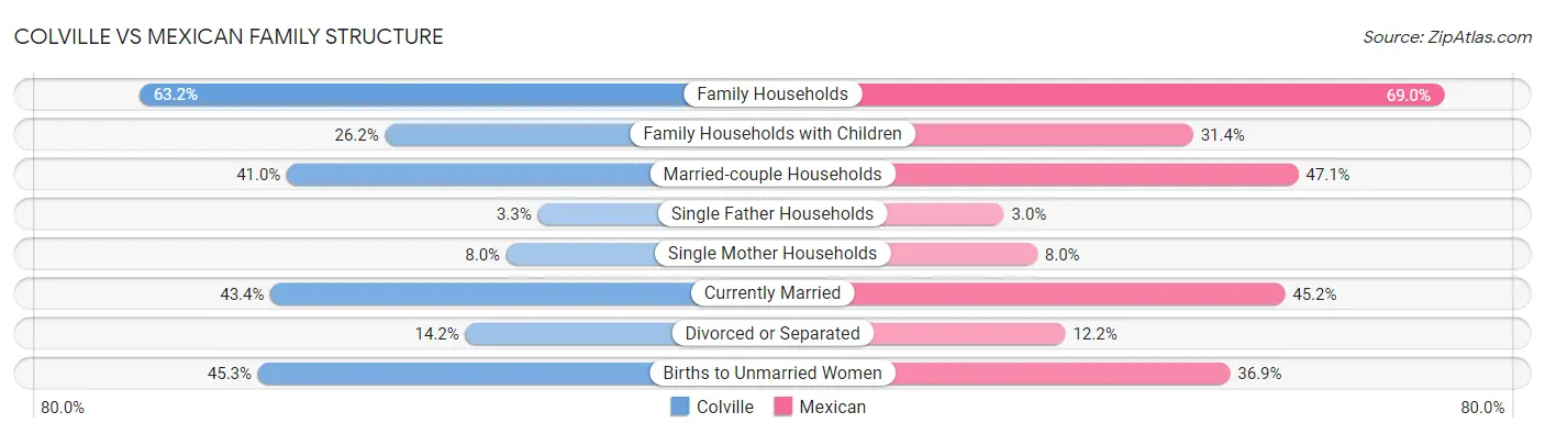 Colville vs Mexican Family Structure
