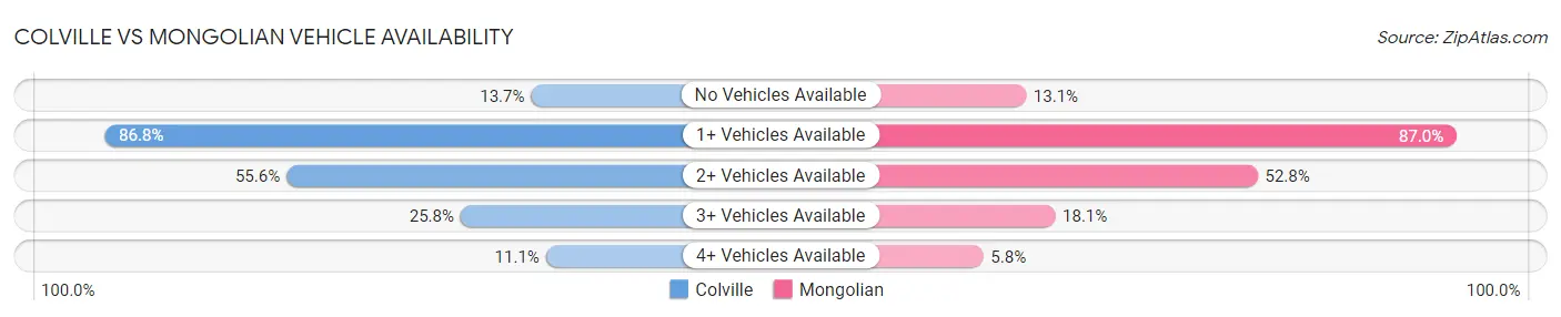 Colville vs Mongolian Vehicle Availability