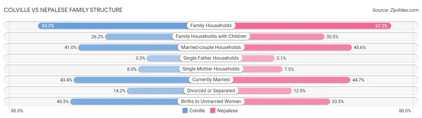 Colville vs Nepalese Family Structure