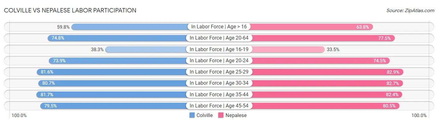 Colville vs Nepalese Labor Participation