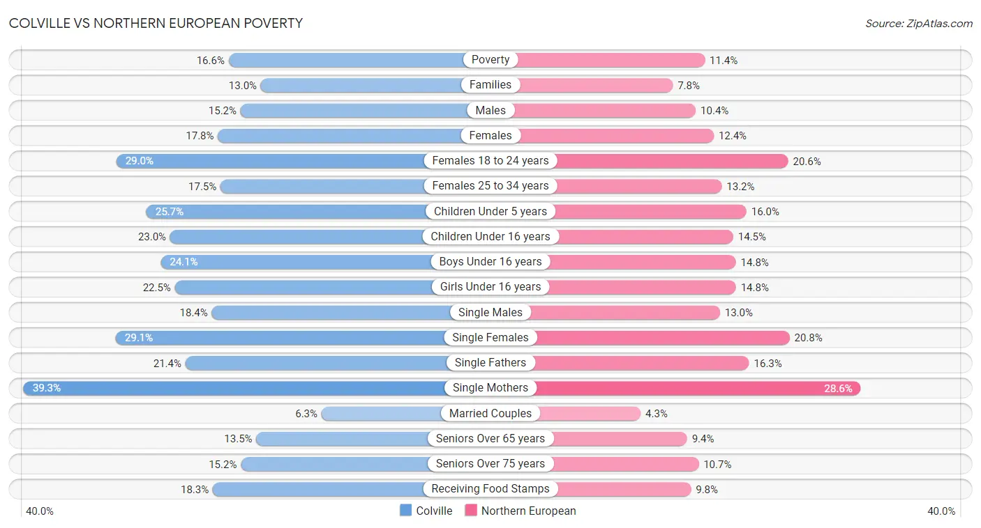Colville vs Northern European Poverty